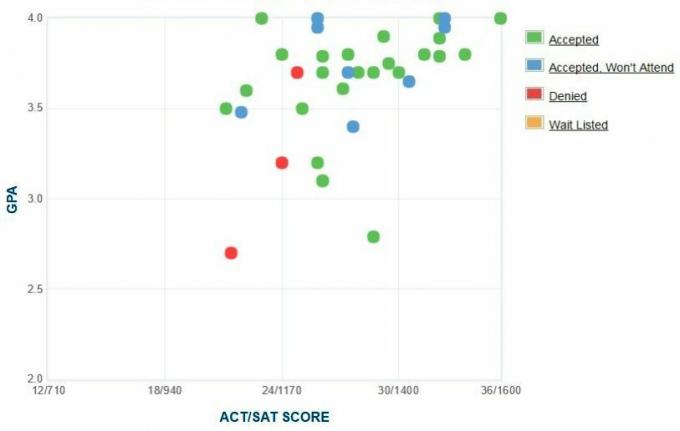 Graphique GPA / SAT / ACT autodéclaré des candidats de l'Université de Yeshiva.