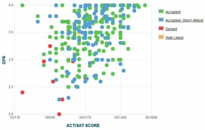 Graphique GPA / SAT / ACT autodéclaré des candidats de l'Université Regis.