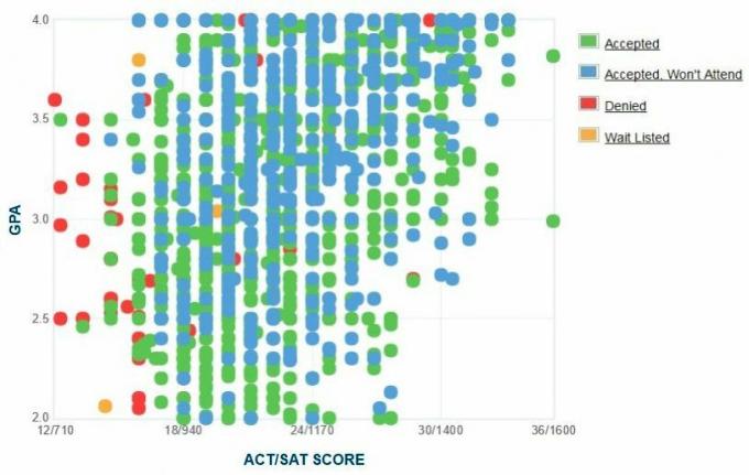 Southern Illinois University Carbondale Candidates GDA / SAT / ACT Graph.