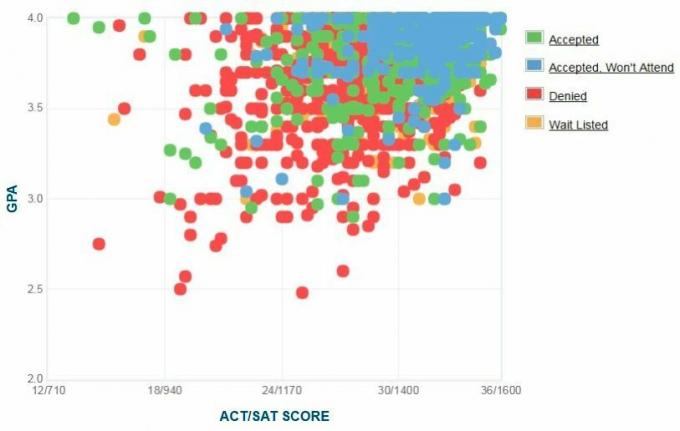 Graphique GPA / SAT / ACT autodéclaré des candidats au Boston College