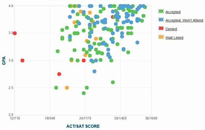 Graphique autodéclaré GPA / SAT / ACT des demandeurs du St. Mary's College of Maryland.