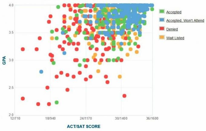 Graphique GPA / SAT / ACT autodéclaré des candidats de l'Université de Richmond.