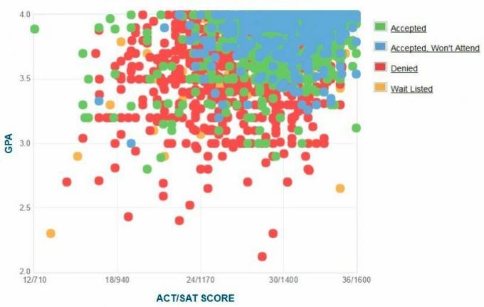 Graphique GPA / SAT / ACT autodéclaré des candidats de Georgia Tech.