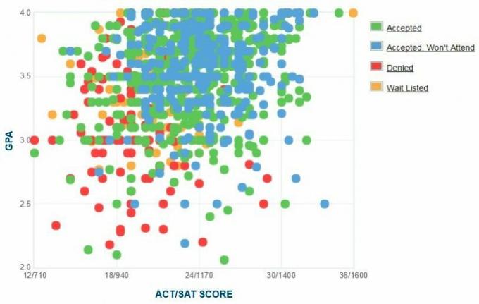 Graphique GPA / SAT / ACT autodéclaré des candidats du Collège Spelman.