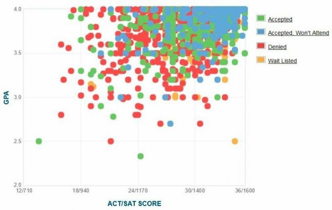 Graphique GPA / SAT / ACT autodéclaré des candidats de l'Université de Vanderbilt.