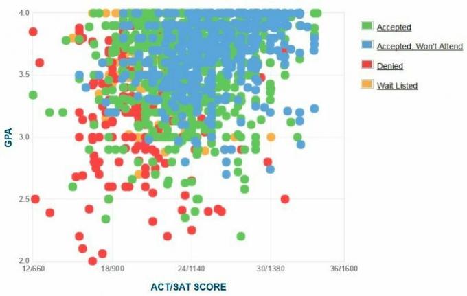 Graphique GPA / SAT / ACT autodéclaré des candidats de l'Université d'État des Appalaches.