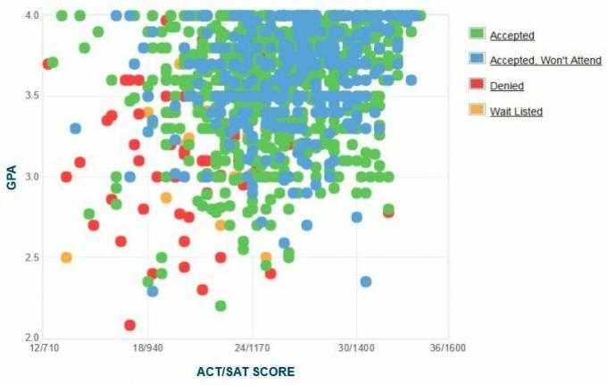 Graphique GPA / SAT / ACT autodéclaré des candidats à l'Ordre de Charleston.