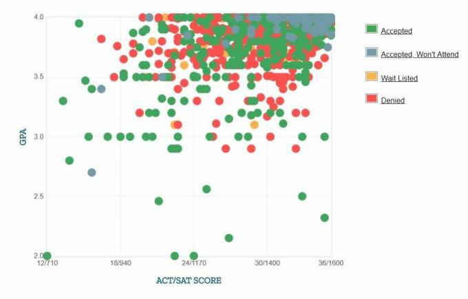 Graphique GPA / SAT / ACT autodéclaré des candidats de l'Université de Princeton.