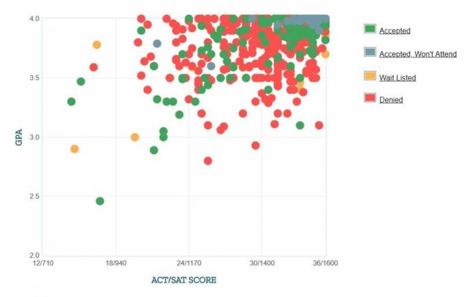 Graphique GPA / SAT / ACT autodéclaré des demandeurs de Caltech