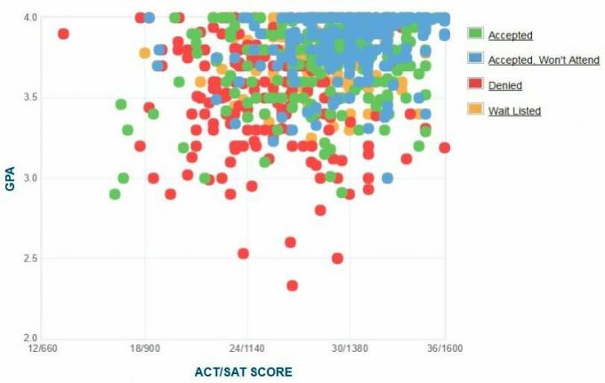 Graphique autodéclaré GPA / SAT / ACT des candidats de l'Université de Brandeis.