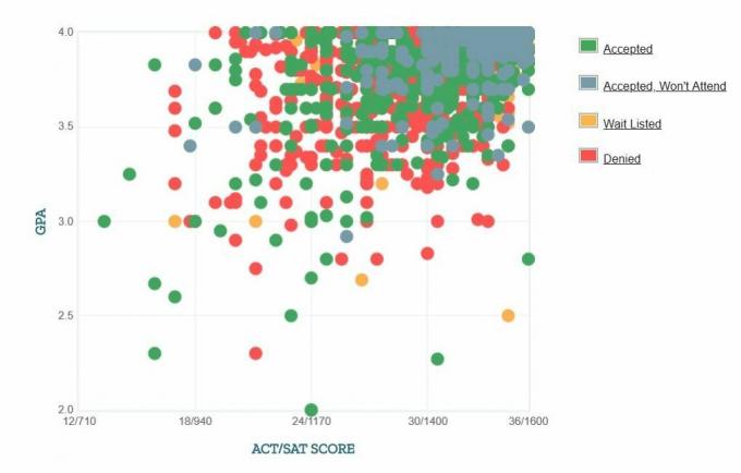 Graphique GPA / SAT / ACT autodéclaré des candidats de l'Université Northwestern.