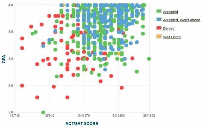 Graphique GPA / SAT / ACT autodéclaré des candidats à l'Institut de technologie de l'Illinois.