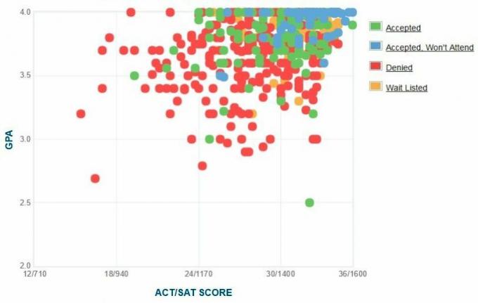 Graphique GPA / SAT / ACT autodéclaré des candidats du Barnard College.