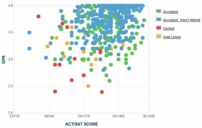 Graphique GPA/SAT/ACT autodéclaré par les candidats de l'Université de Puget Sound.