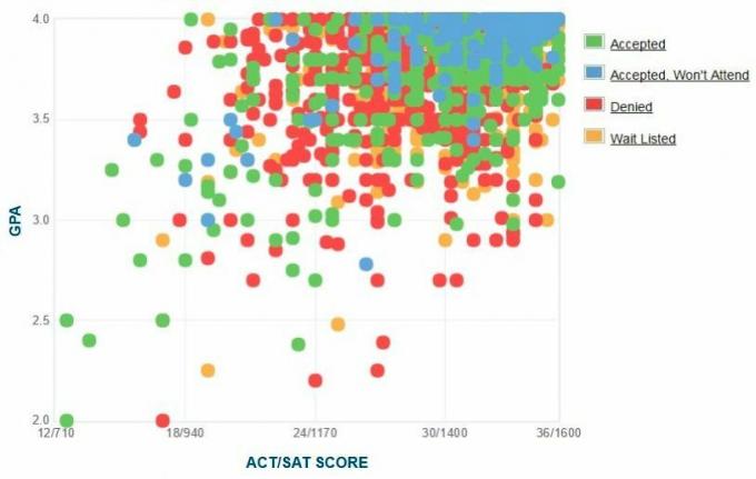 Graphique GPA / SAT / ACT autodéclaré des candidats de l'Université de Chicago.