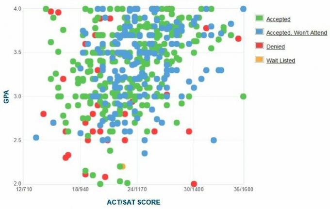 Université du Massachusetts, Boston, graphique GPA / SAT / ACT autodéclaré des candidats.