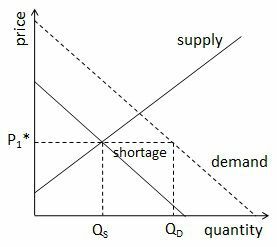 graphique montrant deux équilibres