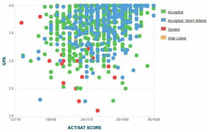 Graphique GPA / SAT / ACT autodéclaré des candidats de l'Université de l'Utah.