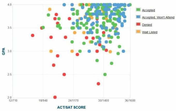 Graphique GPA / SAT / ACT autodéclaré des candidats au Bard College.