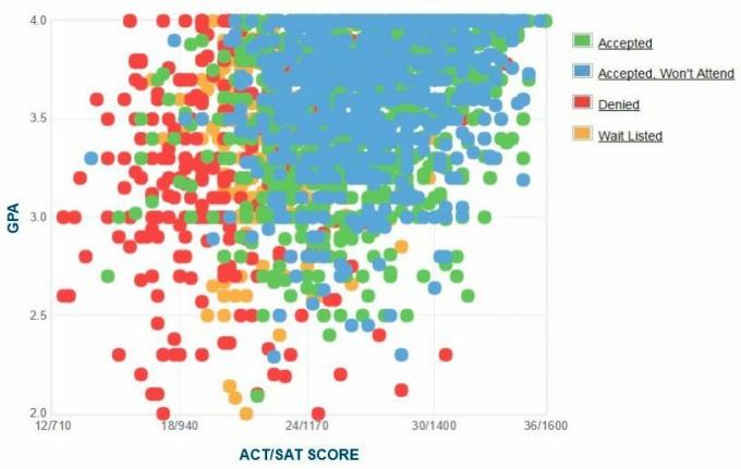 Graphique GPA / SAT / ACT autodéclaré des candidats à l'université de Drexel.