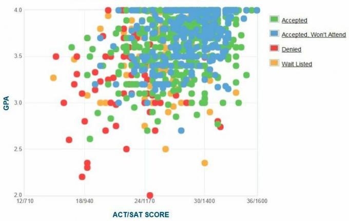 Graphique GPA / SAT / ACT autodéclaré des candidats de l'Université Elon.