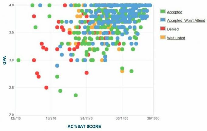 SUNY College at Geneseo Demandeurs 'GPA / SAT / ACT Graph.