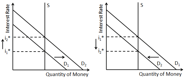 Un graphique pour l'évolution de la demande de monnaie