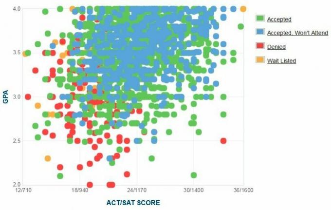 Graphique GPA / SAT / ACT autodéclaré des candidats de l'Université d'État de Géorgie.