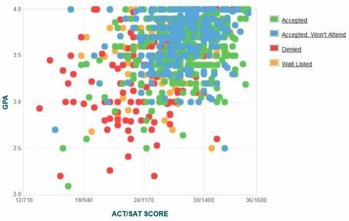 Graphique GPA / SAT / ACT autodéclaré des candidats du Collège Emerson.