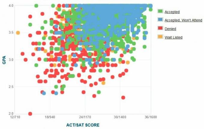 Graphique GPA / SAT / ACT autodéclaré des candidats de l'Université d'État de Caroline du Nord.