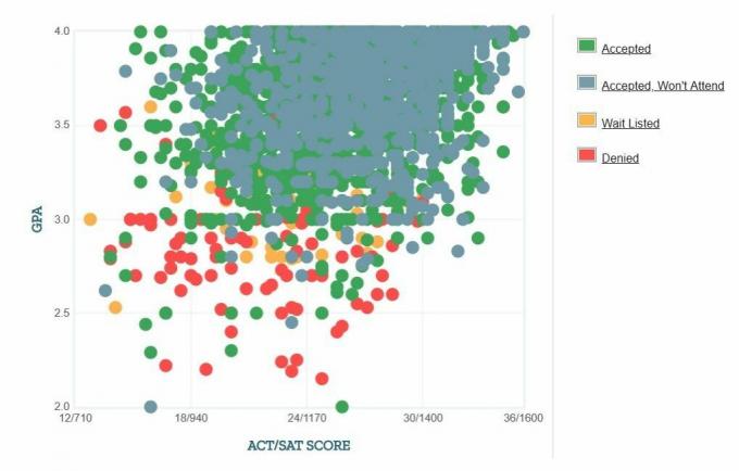 Graphique GPA / SAT / ACT autodéclaré des candidats de l'Université de l'Oregon.