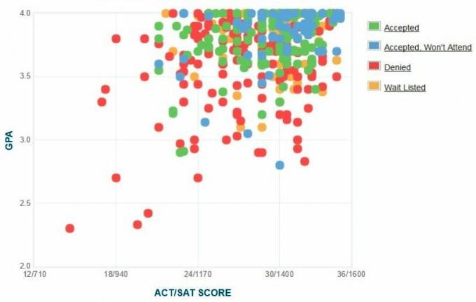 Graphique GPA / SAT / ACT autodéclaré des candidats du Colorado College.