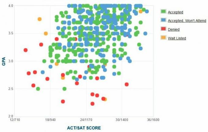 Graphique GPA / SAT / ACT autodéclaré des candidats du Collège Eckerd.