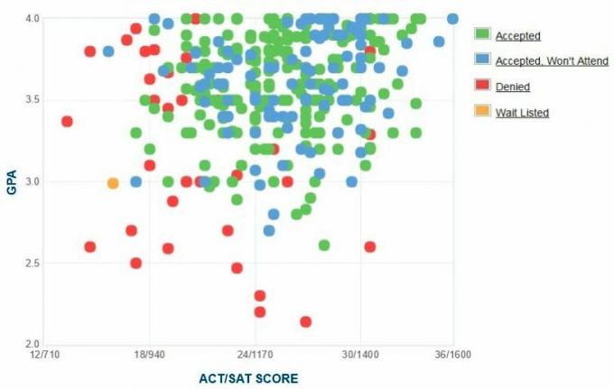 Graphique GPA / SAT / ACT autodéclaré des candidats du Collège Agnes Scott.