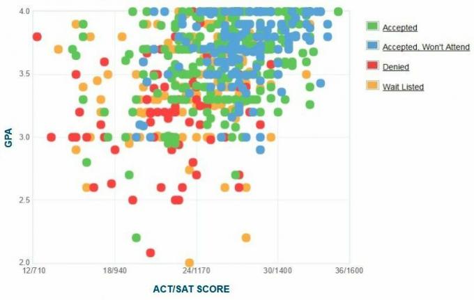 Graphique GPA / SAT / ACT autodéclaré des candidats du Collège mariste.