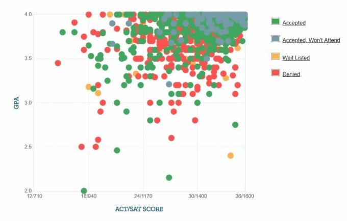 Graphique GPA / SAT / ACT autodéclaré des candidats de l'Université Brown.