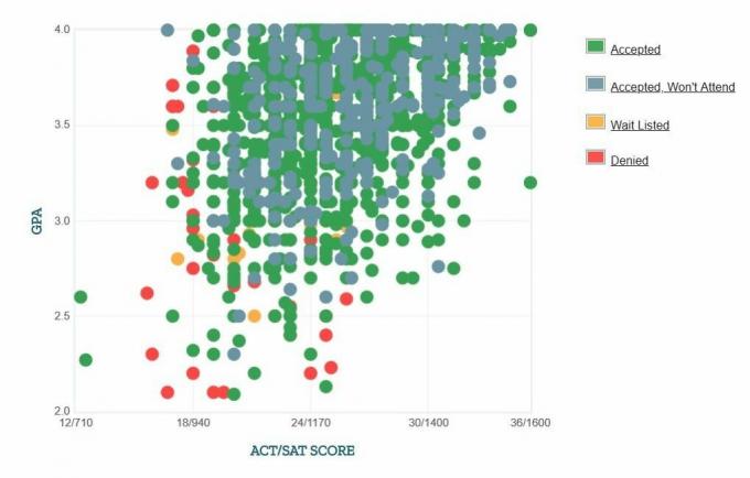 Graphique GPA / SAT / ACT autodéclaré des candidats de l'Université de l'Arkansas.