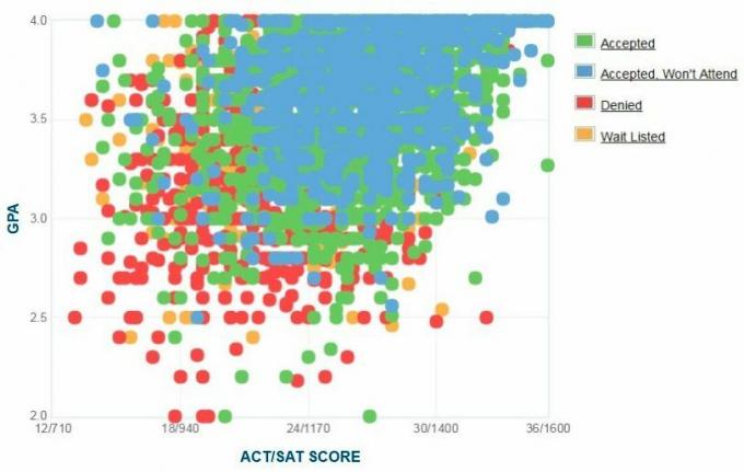 Graphique GPA / SAT / ACT autodéclaré des candidats de l'Université de Floride centrale.