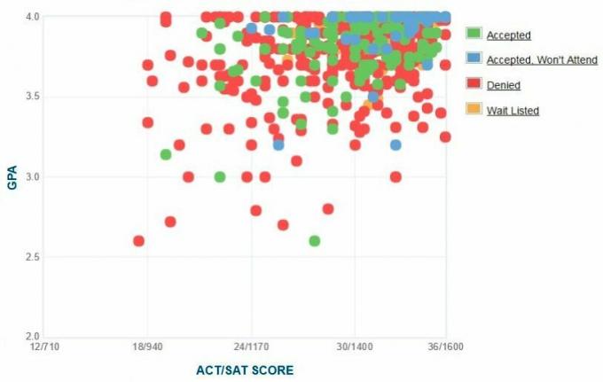 Graphique GPA / SAT / ACT autodéclaré des candidats au Collège Pomona.