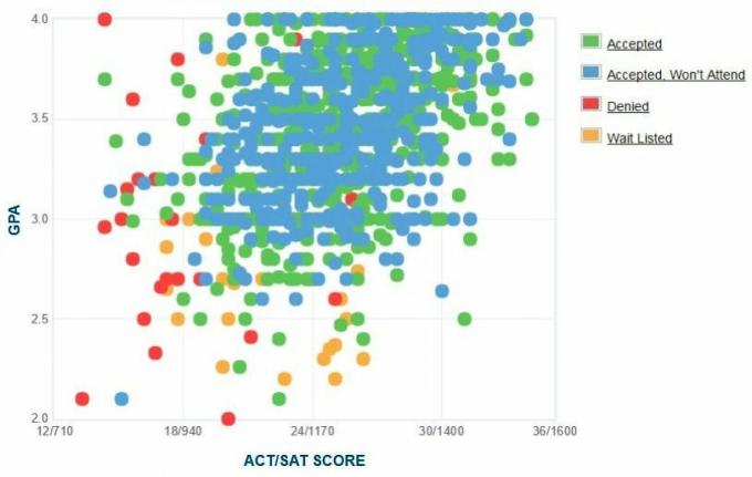 Graphique GPA / SAT / ACT autodéclaré des candidats de l'Université de Rhode Island.