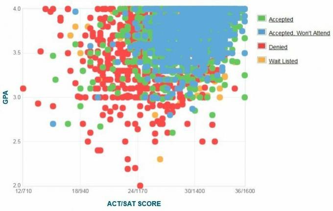 Graphique GPA / SAT / ACT autodéclaré des candidats de l'Université de Boston.