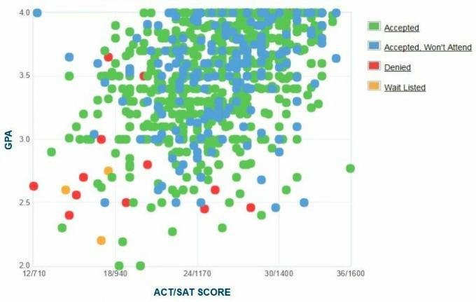 Graphique GPA / SAT / ACT autodéclaré des candidats à l'université aéronautique Embry-Riddle.