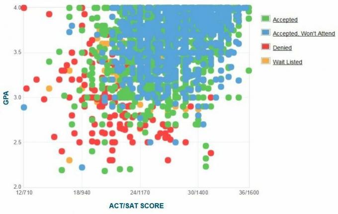 Graphique autodéclaré GPA / SAT / ACT des candidats de l'Université d'Indiana