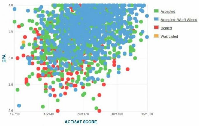 Graphique GPA / SAT / ACT autodéclaré des candidats de l'Université d'État de San Jose.