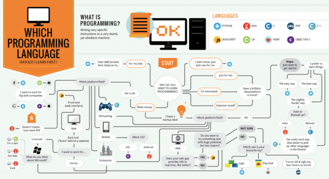 Schéma du langage de programmation à utiliser