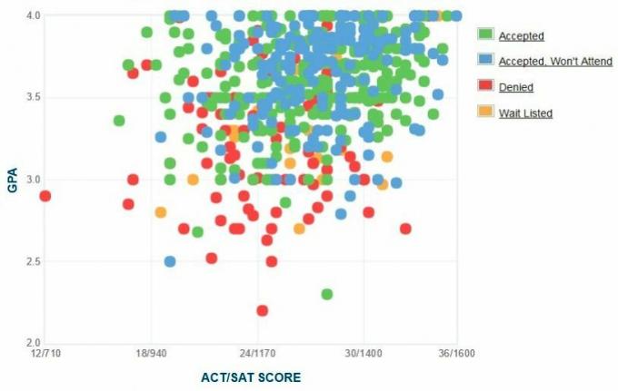 Graphique GPA / SAT / ACT autodéclaré des candidats de l'Université Clark.