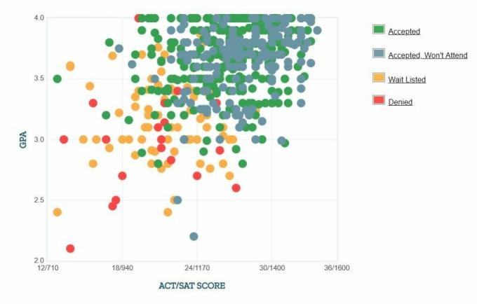 Graphique GPA / SAT / ACT autodéclaré des candidats de l'Université Fairfield.