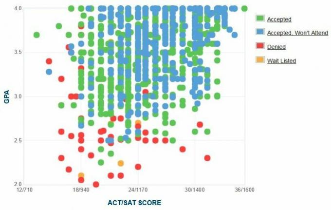 Graphique GPA / SAT / ACT autodéclaré des candidats de l'Université Bradley.