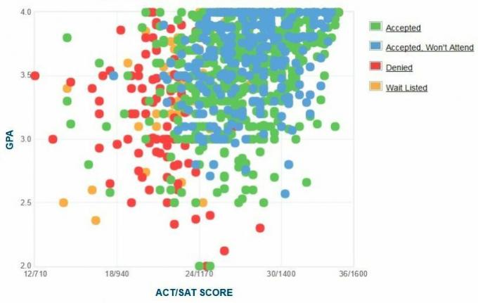 Université du Maryland, Baltimore County Candidates 'GPA / SAT / ACT Graph.