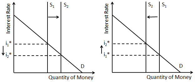 Un graphique sur l'évolution de l'offre de monnaie